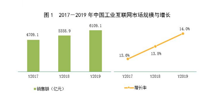新基建下工業(yè)互聯(lián)網(wǎng)的市場規(guī)模與投資機(jī)會分析 以信息技術(shù)咨詢服務(wù)為視角